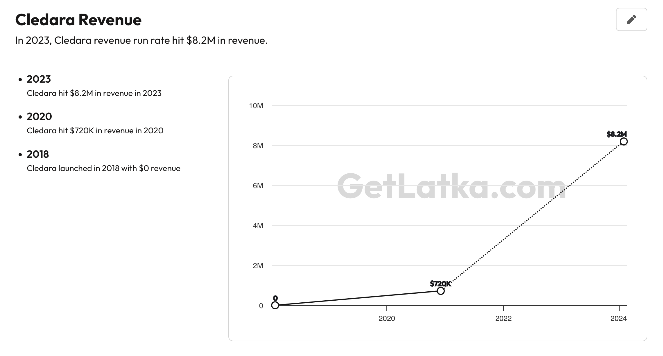 cledara revenue